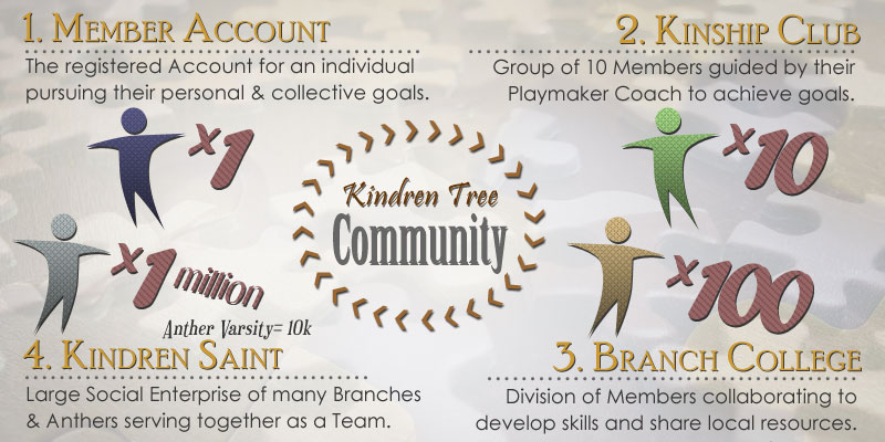 Kindren Tree Members work together to support a mission of social development and collective prosperity.