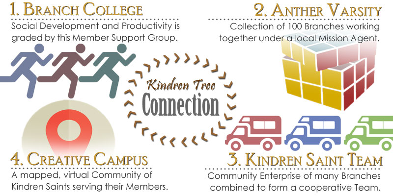Kindren Tree Members explore their potential through a comprehensive network of Social Incentives and Community Service Teams.